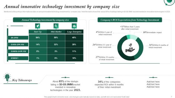 Investment In Latest Technology To Ensure Business Growth And Development Ppt PowerPoint Presentation Complete Deck With Slides