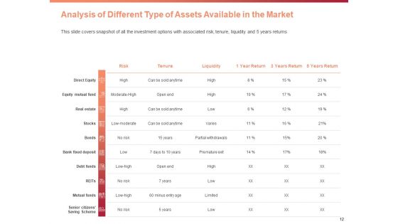 Investment Portfolio Asset Management Ppt PowerPoint Presentation Complete Deck With Slides