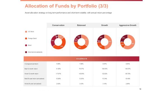 Investment Portfolio Asset Management Ppt PowerPoint Presentation Complete Deck With Slides
