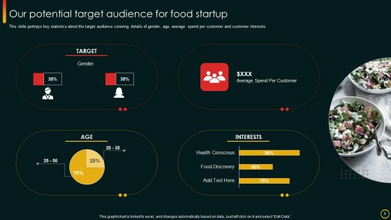 Investor Pitch Deck For Food Startup Ppt PowerPoint Presentation Complete Deck With Slides