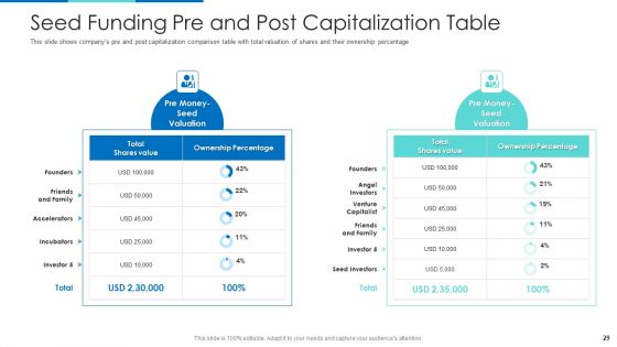 Investor Pitch Deck To Generate Seed Funding From Venture Capitalist Ppt PowerPoint Presentation Complete With Slides