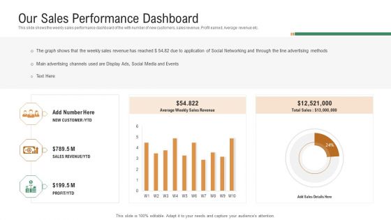 Investor Pitch Deck To Generate Venture Capital Funds Our Sales Performance Dashboard Ppt Show Format PDF