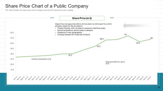 Investor Pitch For Stock Market Launch From Financial Institutions Ppt PowerPoint Presentation Complete Deck With Slides