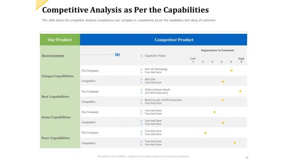 Investor Presentation For Raising Capital From Product Sponsorship Ppt PowerPoint Presentation Complete Deck With Slides