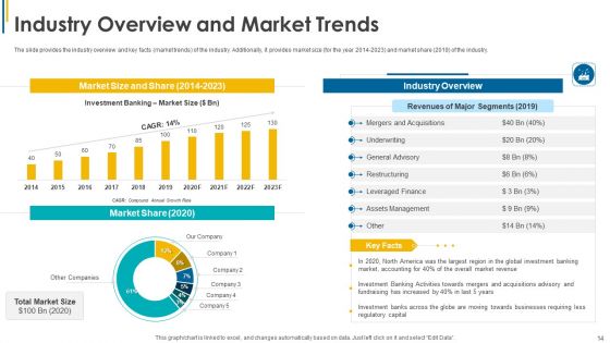 Investors Pitch General And Deal Mergers And Acquisitions Ppt PowerPoint Presentation Complete Deck With Slides