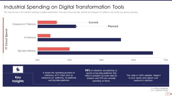 Iot And Digital Twin Technology For Post Covid Expenditure Management Ppt PowerPoint Presentation Complete Deck With Slides