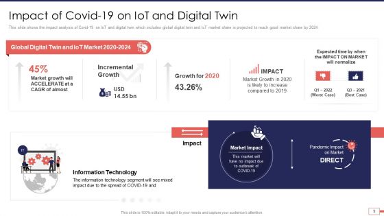 Iot And Digital Twin Technology For Post Covid Expenditure Management Ppt PowerPoint Presentation Complete Deck With Slides