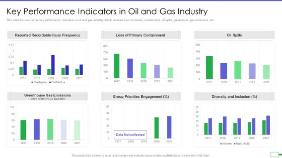 Iot And Digital Twin To Reduce Costs Post Covid Key Performance Indicators In Oil And Gas Industry Infographics PDF