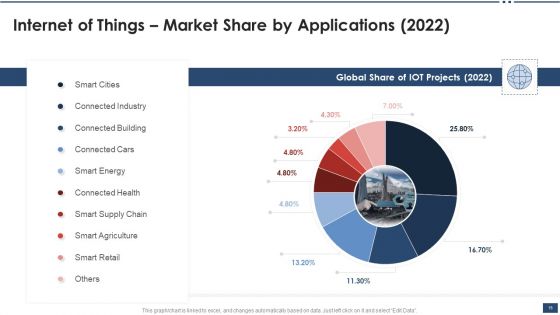 Iot Industrial Report Summary Ppt PowerPoint Presentation Complete Deck With Slides