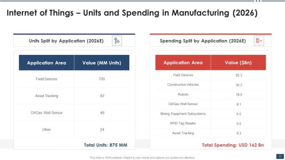 Iot Industrial Report Summary Ppt PowerPoint Presentation Complete Deck With Slides