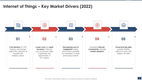 Iot Industrial Report Summary Ppt PowerPoint Presentation Complete Deck With Slides