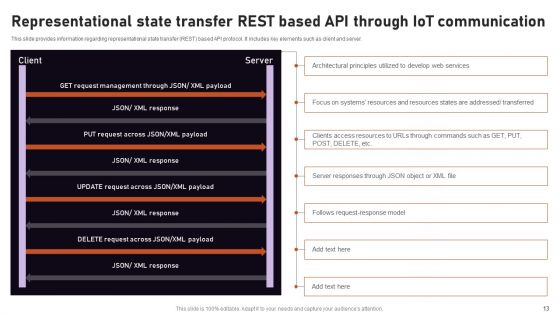 Iot Related Communication Strategies Ppt PowerPoint Presentation Complete Deck With Slides