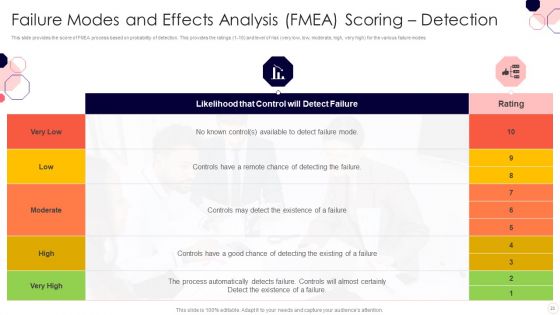 Issues And Impact Of Failure Mode And Effects Analysis Ppt PowerPoint Presentation Complete Deck With Slides