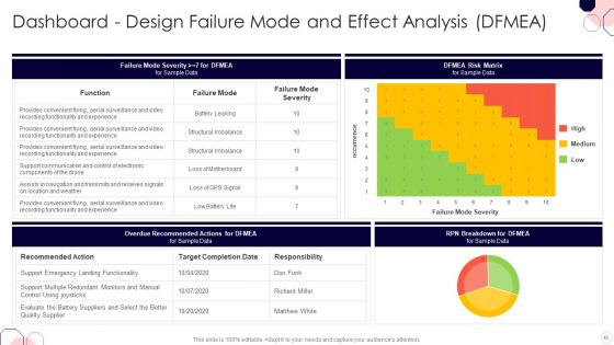 Issues And Impact Of Failure Mode And Effects Analysis Ppt PowerPoint Presentation Complete Deck With Slides