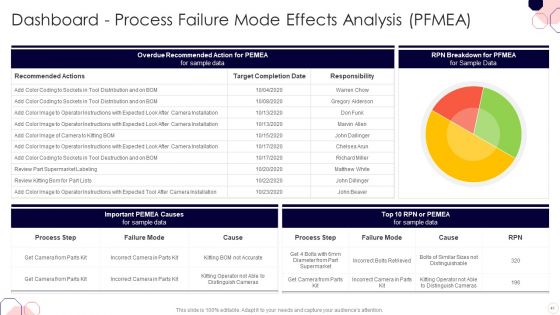 Issues And Impact Of Failure Mode And Effects Analysis Ppt PowerPoint Presentation Complete Deck With Slides