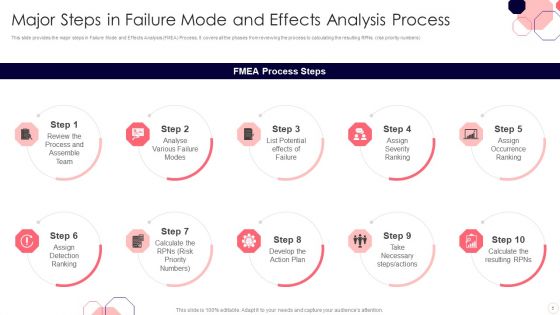 Issues And Impact Of Failure Mode And Effects Analysis Ppt PowerPoint Presentation Complete Deck With Slides