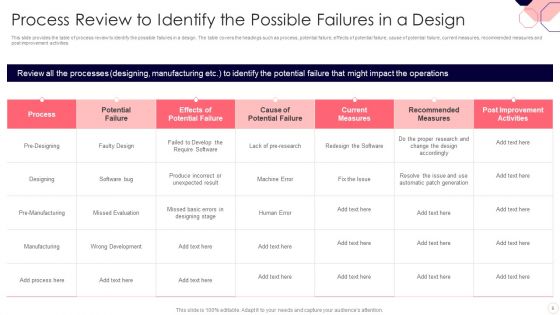 Issues And Impact Of Failure Mode And Effects Analysis Ppt PowerPoint Presentation Complete Deck With Slides