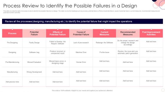 Issues And Impact Of Failure Mode And Effects Analysis Process Review To Identify The Possible Failures In A Design Sample PDF