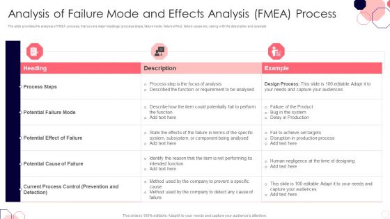 Issues And Impact Of Failure Mode And Effects Of Failure Mode And Effects Analysis FMEA Process Diagrams PDF