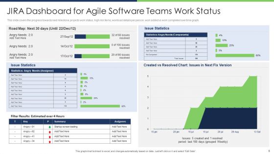 JIRA KPI Dashboard Ppt PowerPoint Presentation Complete Deck With Slides