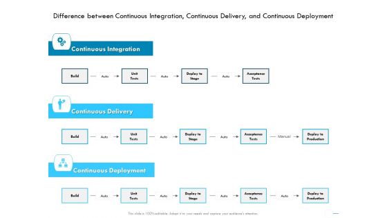 Jenkins Overview Presentation Difference Between Continuous Integration Continuous Delivery Ppt Inspiration Picture PDF