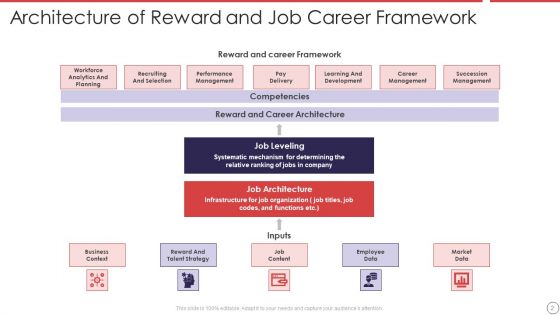 Job Career Framework Ppt PowerPoint Presentation Complete With Slides