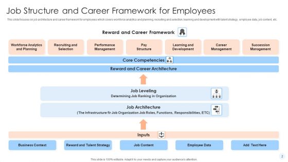 Job Structure Ppt PowerPoint Presentation Complete Deck With Slides