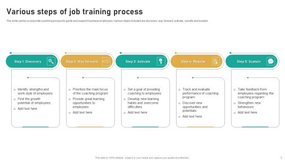 Job Training Ppt PowerPoint Presentation Complete Deck With Slides