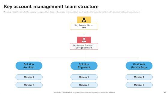 KAM Evaluation Procedure In The Organization Ppt PowerPoint Presentation Complete Deck With Slides