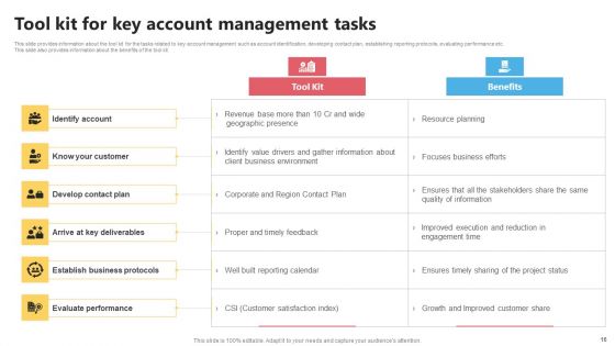 KAM Evaluation Procedure In The Organization Ppt PowerPoint Presentation Complete Deck With Slides