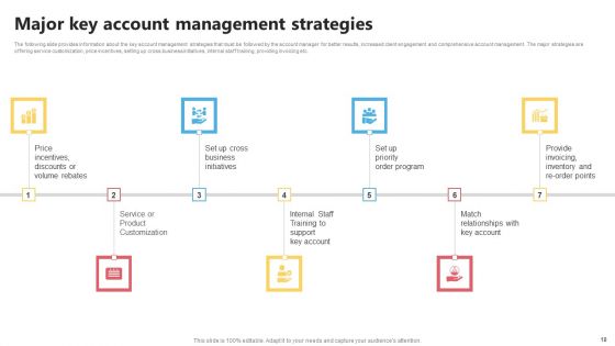 KAM Evaluation Procedure In The Organization Ppt PowerPoint Presentation Complete Deck With Slides