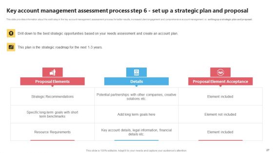 KAM Evaluation Procedure In The Organization Ppt PowerPoint Presentation Complete Deck With Slides