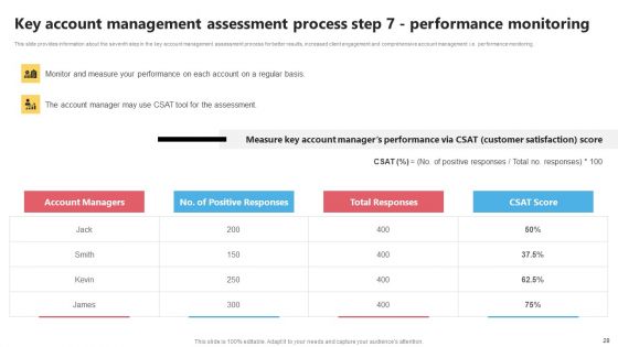 KAM Evaluation Procedure In The Organization Ppt PowerPoint Presentation Complete Deck With Slides