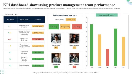 KPI Dashboard Showcasing Product Management Team Performance Demonstration PDF KPI Dashboard Showcasing Product Management Team Performance Demonstration PDF