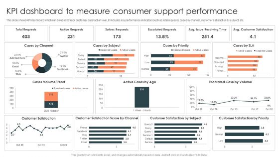 KPI Dashboard To Measure Consumer Support Performance Designs PDF