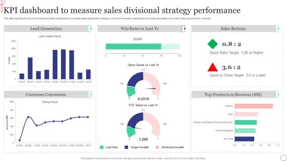 KPI Dashboard To Measure Sales Divisional Strategy Performance Microsoft PDF KPI Dashboard To Measure Sales Divisional Strategy Performance Microsoft PDF