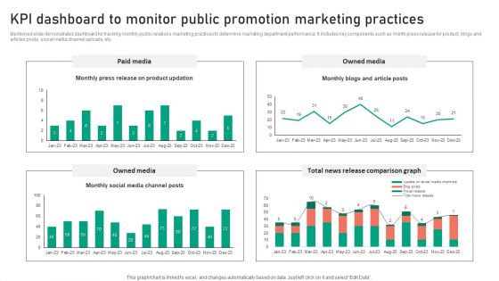 KPI Dashboard To Monitor Public Promotion Marketing Practices Template PDF