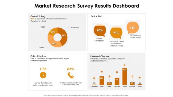 KPI Dashboards Per Industry Market Research Survey Results Dashboard Ppt PowerPoint Presentation Infographic Template Layout Ideas PDF