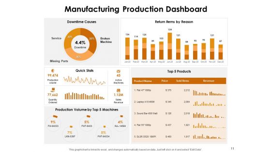 KPI Dashboards Per Industry Ppt PowerPoint Presentation Complete Deck With Slides