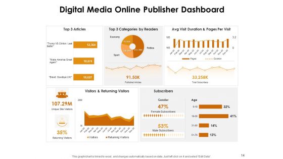 KPI Dashboards Per Industry Ppt PowerPoint Presentation Complete Deck With Slides