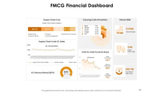 KPI Dashboards Per Industry Ppt PowerPoint Presentation Complete Deck With Slides