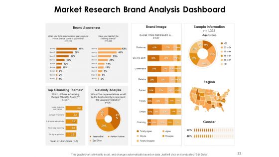 KPI Dashboards Per Industry Ppt PowerPoint Presentation Complete Deck With Slides