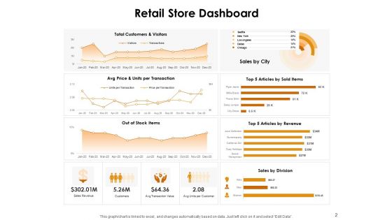 KPI Dashboards Per Industry Ppt PowerPoint Presentation Complete Deck With Slides