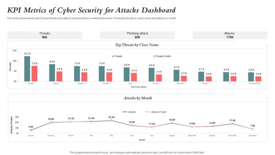 KPI Metrics Of Cyber Security For Attacks Dashboard Guidelines PDF