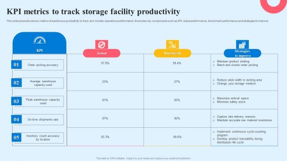 KPI Metrics To Track Storage Facility Productivity Designs PDF