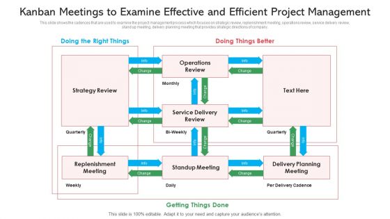 Kanban Meetings To Examine Effective And Efficient Project Management Ppt PowerPoint Presentation Gallery Samples PDF