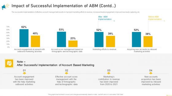 Key Account Marketing Approach Impact Of Successful Implementation Of ABM Contd Portrait PDF