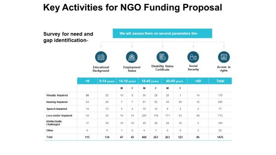 Key Activities For NGO Funding Proposal Ppt PowerPoint Presentation Gallery Design Ideas