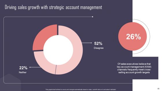 Key Business Account Management And Planning Techniques Ppt PowerPoint Presentation Complete Deck With Slides