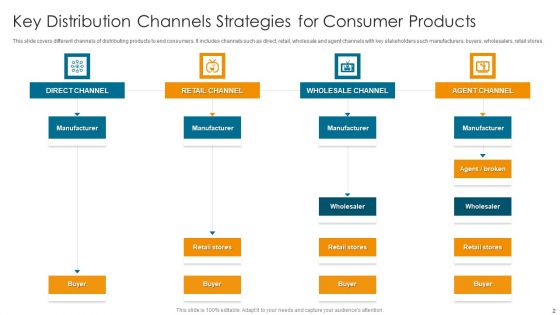 Key Channels Strategies Ppt PowerPoint Presentation Complete Deck With Slides